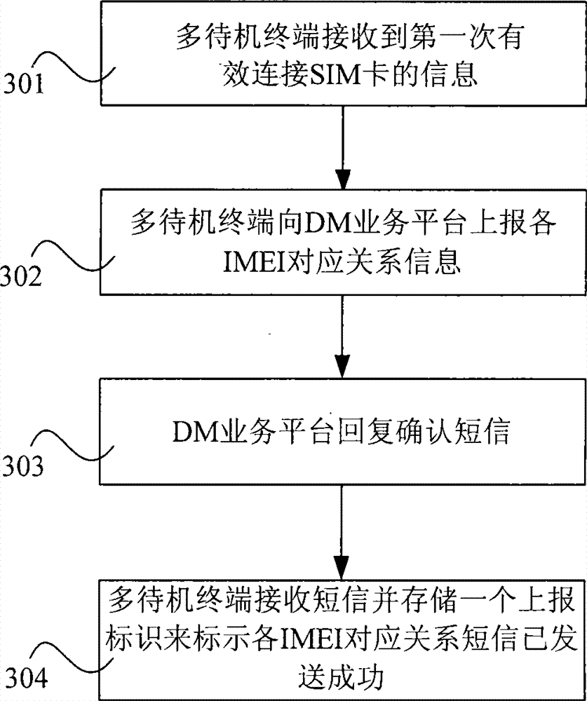 Multi-standby terminal and method for self-registration