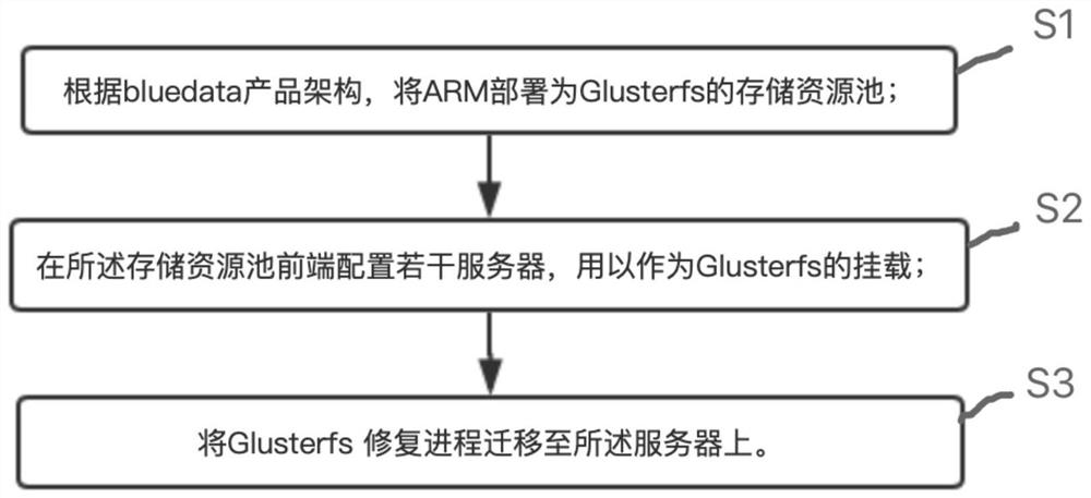 Method for improving erasure code repair performance on ARM based on Glusterfs