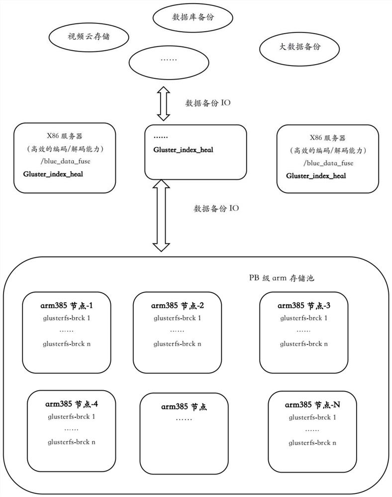 Method for improving erasure code repair performance on ARM based on Glusterfs