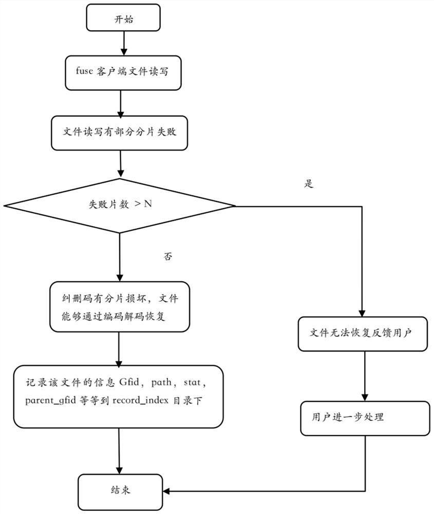 Method for improving erasure code repair performance on ARM based on Glusterfs