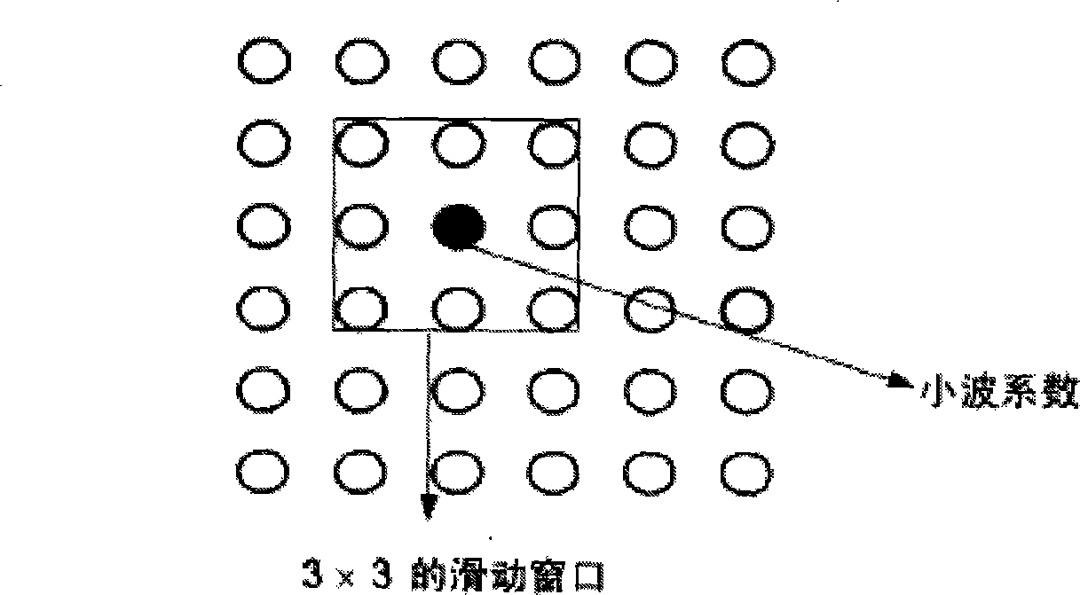 Wavelet image denoising process based on adaptive sliding window adjacent region threshold