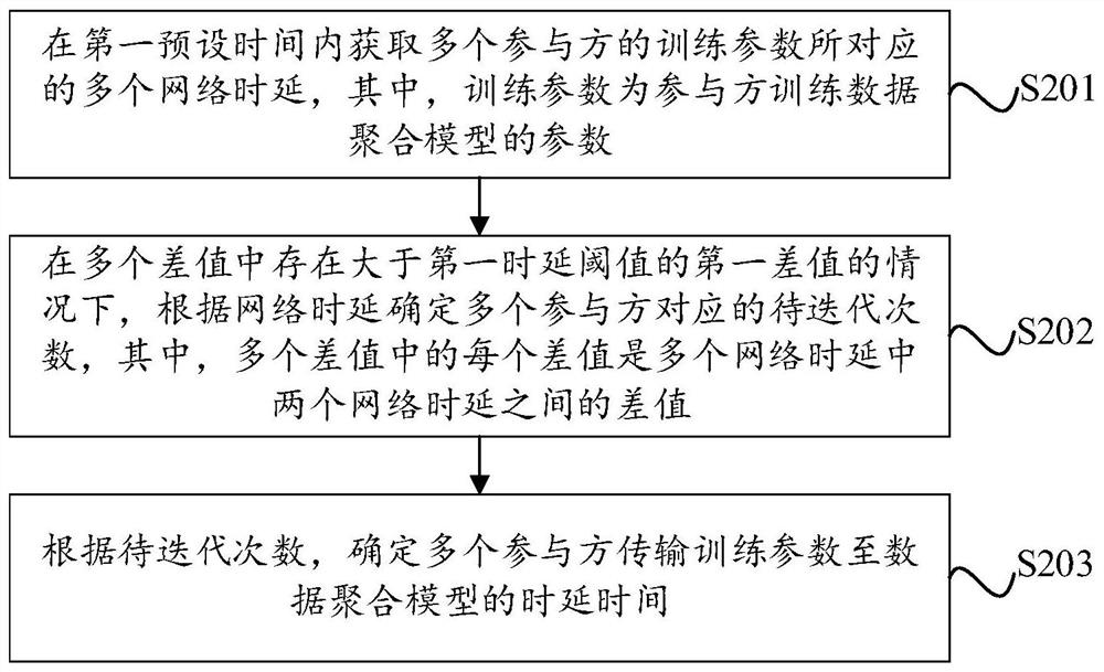 Time delay data adjustment method and device, electronic equipment and storage medium