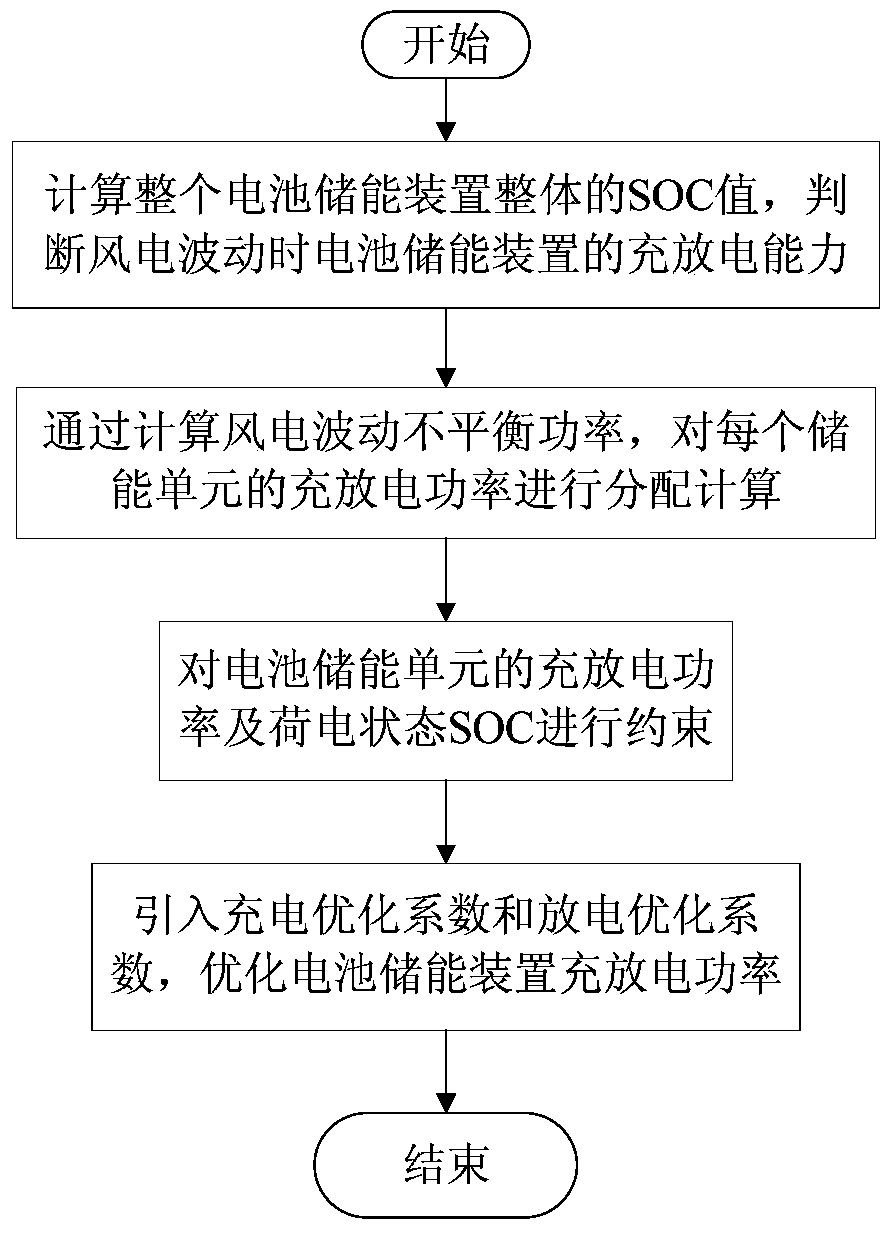 Method for improving wind power acceptance based on participation of battery energy storage