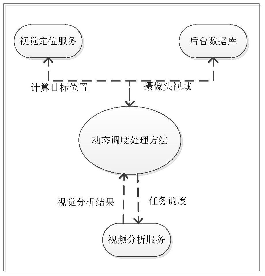 A camera resource scheduling method and device in dynamic tracking