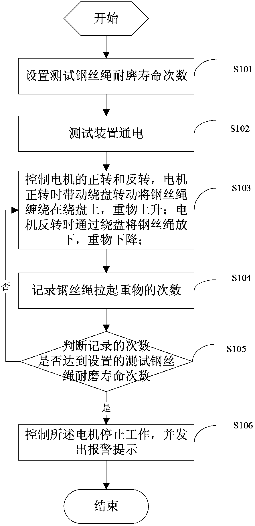 Device and method for testing wearing life of steel wire rope