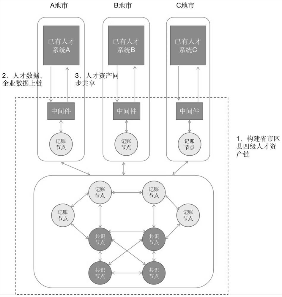 Talent data flow analysis method based on block chain and big data technology