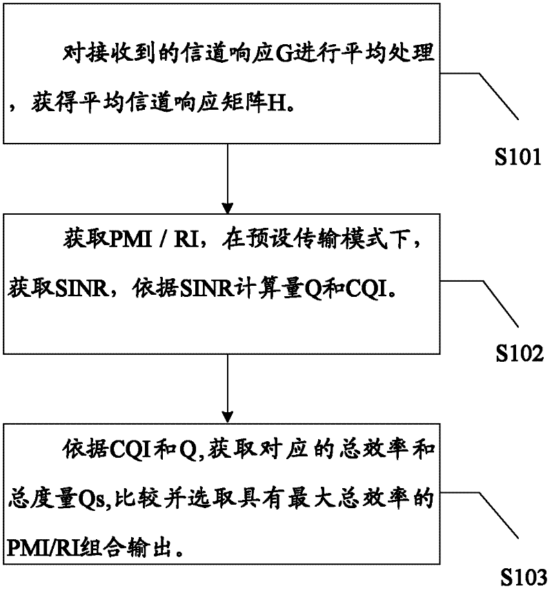 Method and device for measuring channel state information in LTE (Long Term Evolution) system