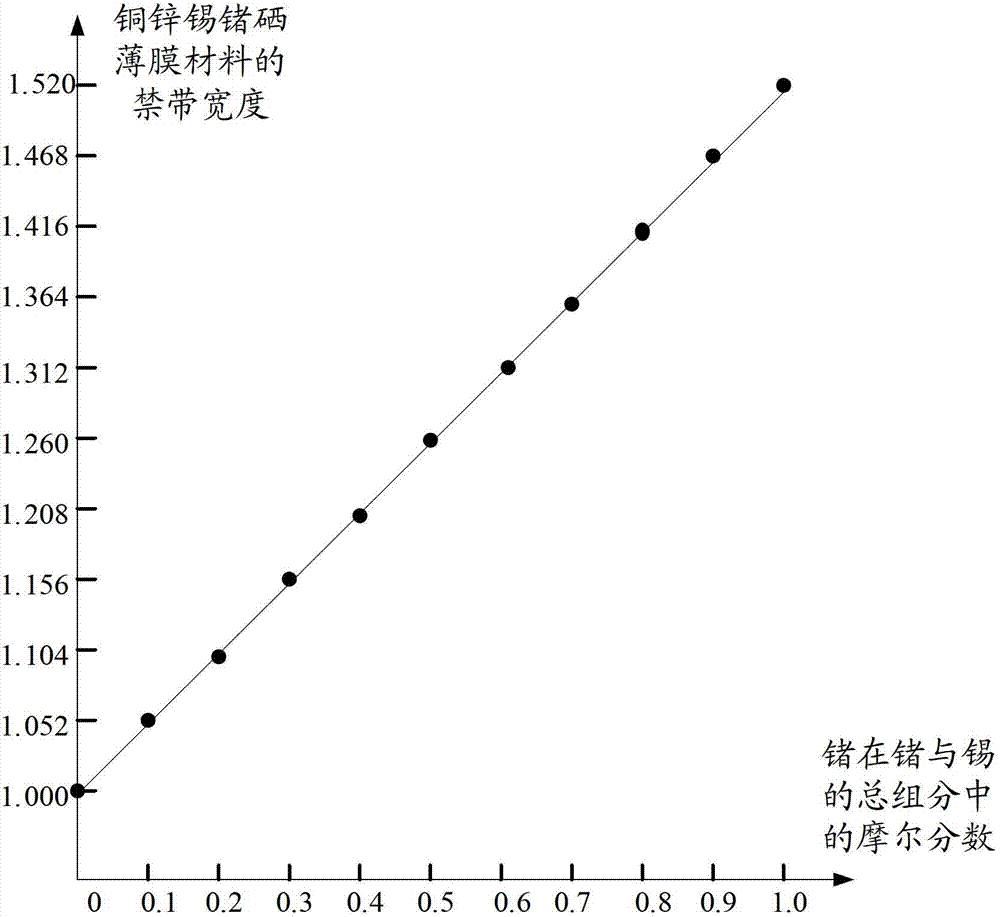 Copper zinc tin germanium selenium thin film, preparation method thereof and copper zinc tin germanium selenium thin film solar cell