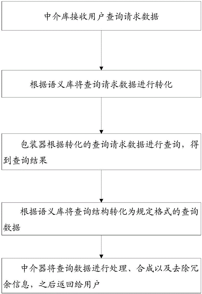 Method and system for packaging underlying heterogeneous data of software platform in unified way