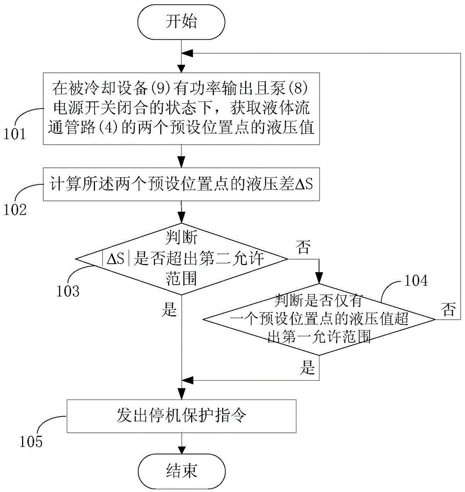Liquid circular cooling system and protection method and device thereof