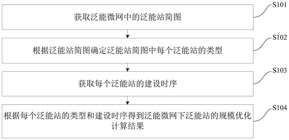 Ubiquitous energy station optimization calculation method and device in ubiquitous energy microgrid