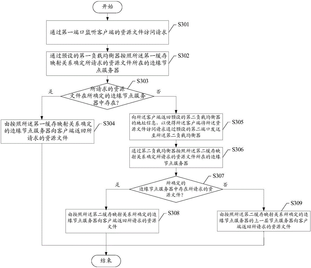 Data access request processing method and device, edge node server and edge cluster