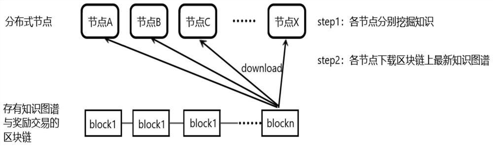 Knowledge Graph Verification and Update Method Based on Blockchain Distributed Double Consensus