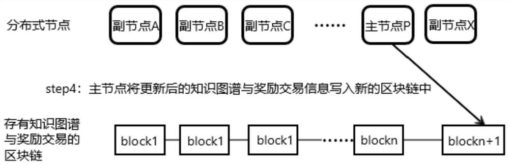 Knowledge Graph Verification and Update Method Based on Blockchain Distributed Double Consensus