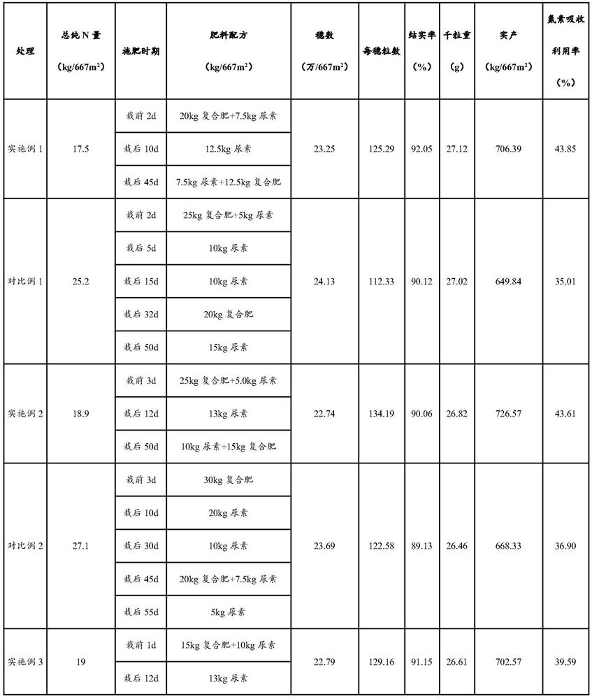 A fertilization method suitable for machine-transplanted japonica rice in northern Jiangsu