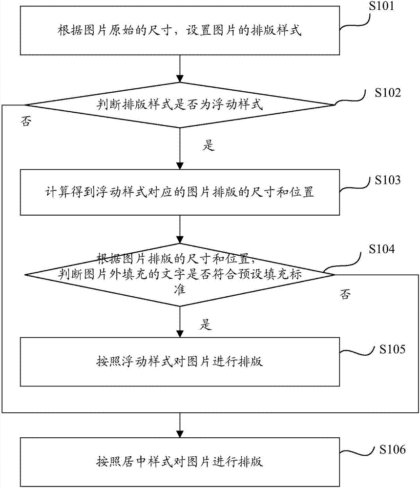 Picture typesetting method and device, electronic equipment and computer storage medium