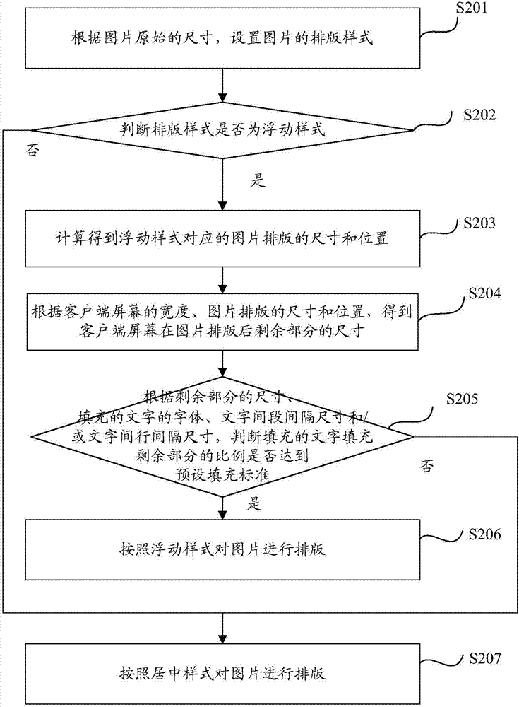 Picture typesetting method and device, electronic equipment and computer storage medium