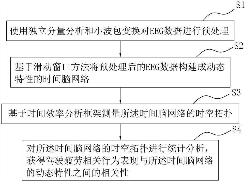 A method for analyzing the dynamic characteristics of EEG functional ...