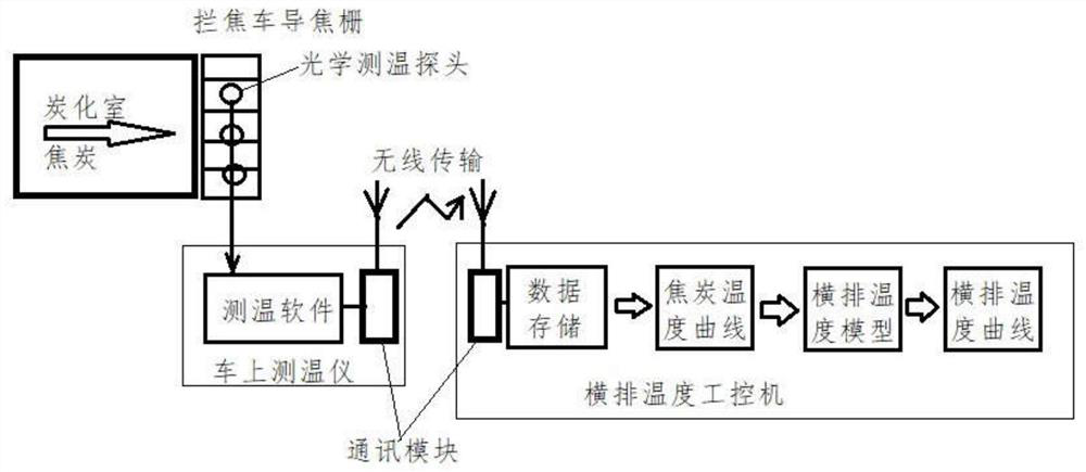 Device and method for automatically and indirectly measuring transverse temperature of coke oven combustion chamber