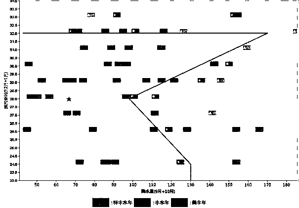 A medium-and long-term flood forecasting method based on cause analysis