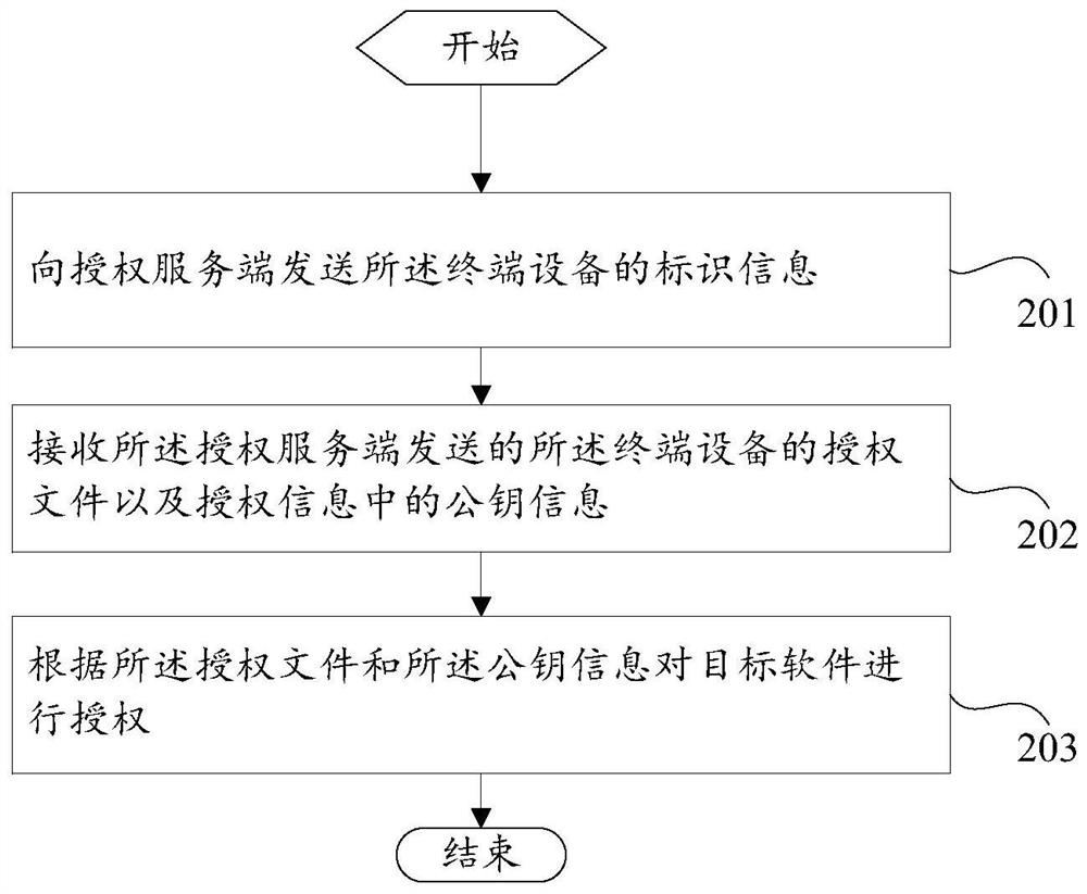 Software authorization method and device, authorization server and terminal equipment