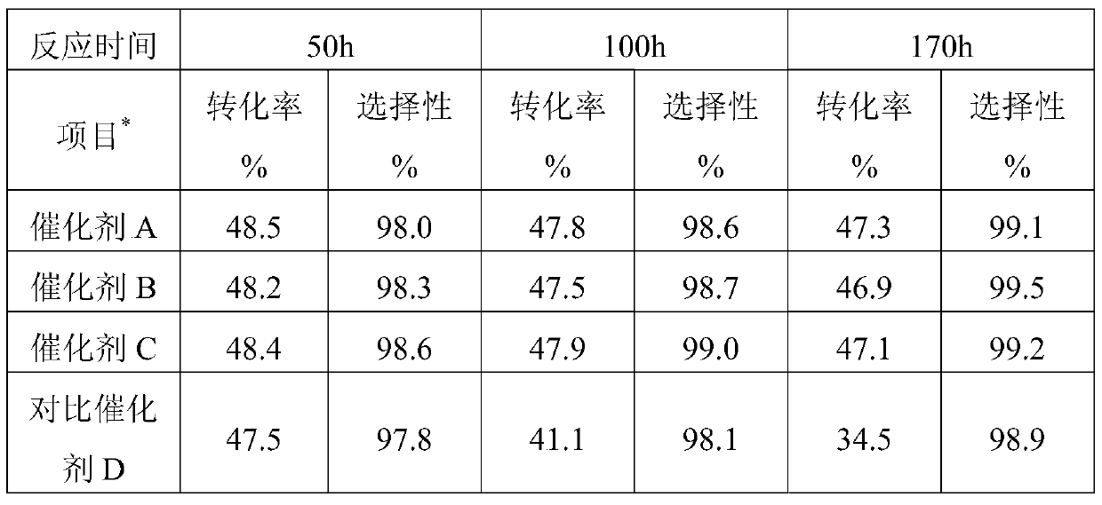 A kind of dehydrogenation catalyst and its preparation and use method