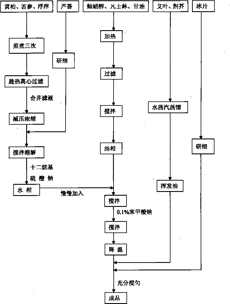 Chinese medicinal ointment with antibacterial and antipruritic effects and preparation method thereof