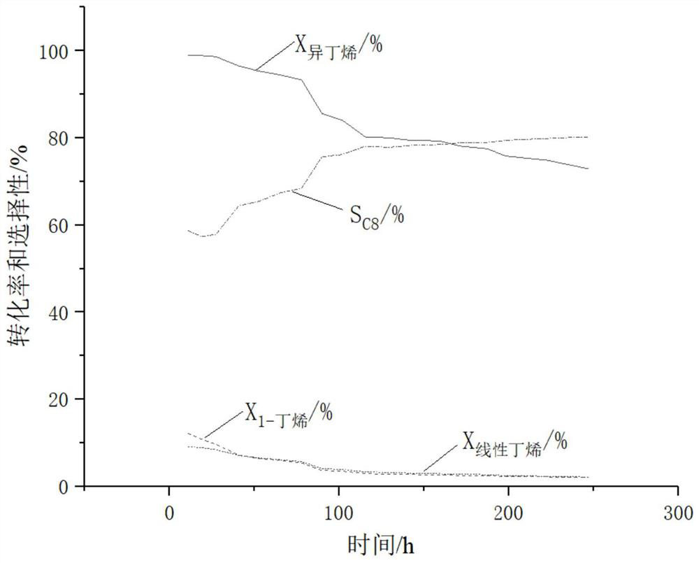 Process for preparing isooctene by selective superposition of mixed C4