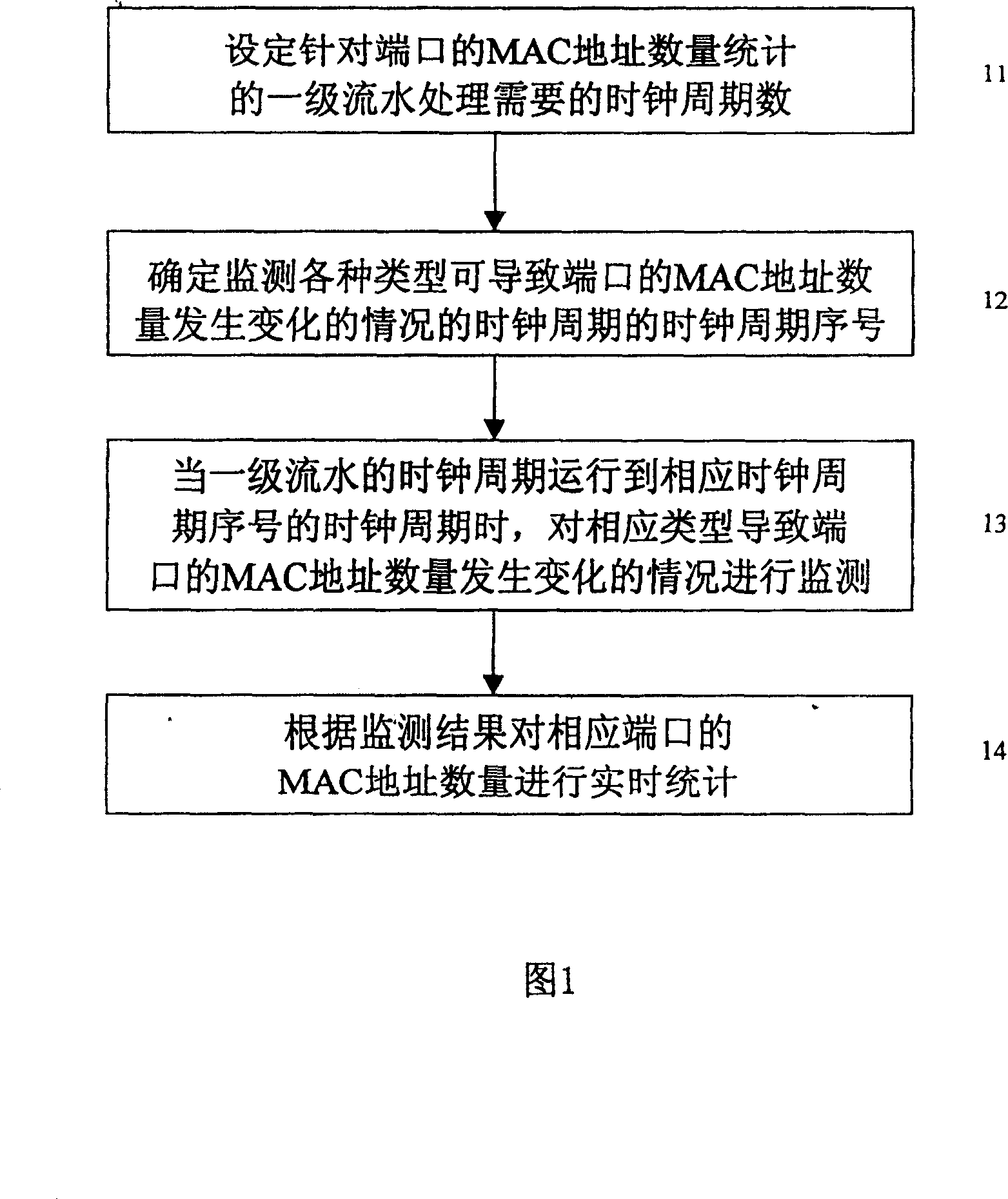 Port based MAC address quantity statistical method and apparatus thereof