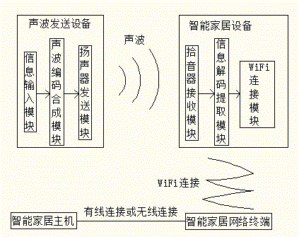 Intelligent home system and authentication connection method on the basis of sound wave authentication connection