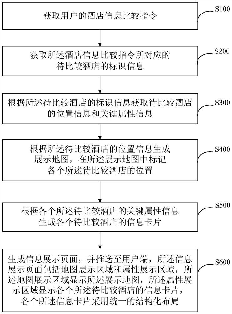 Hotel information processing method, system and device and storage medium