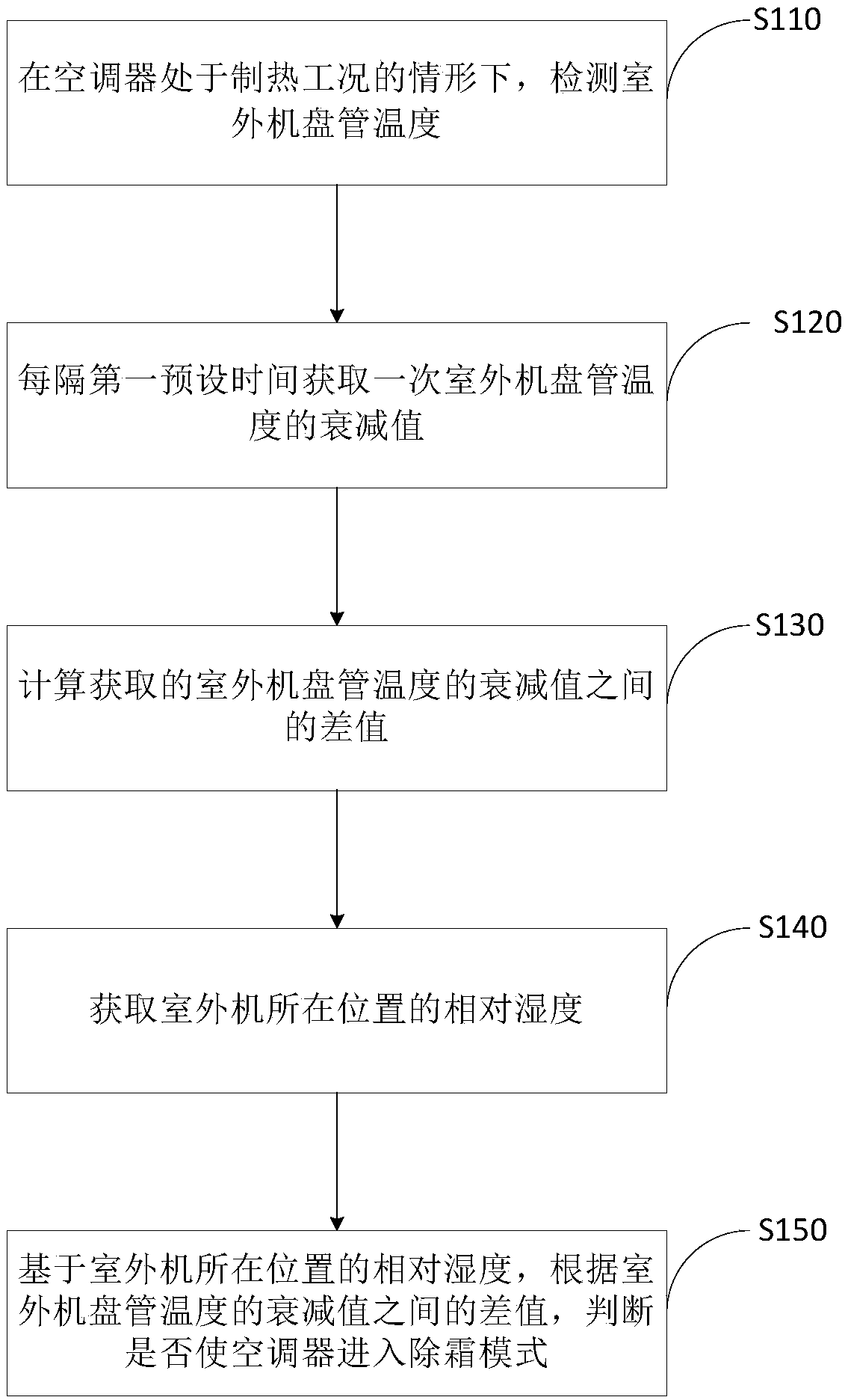 Air conditioner defrosting control method