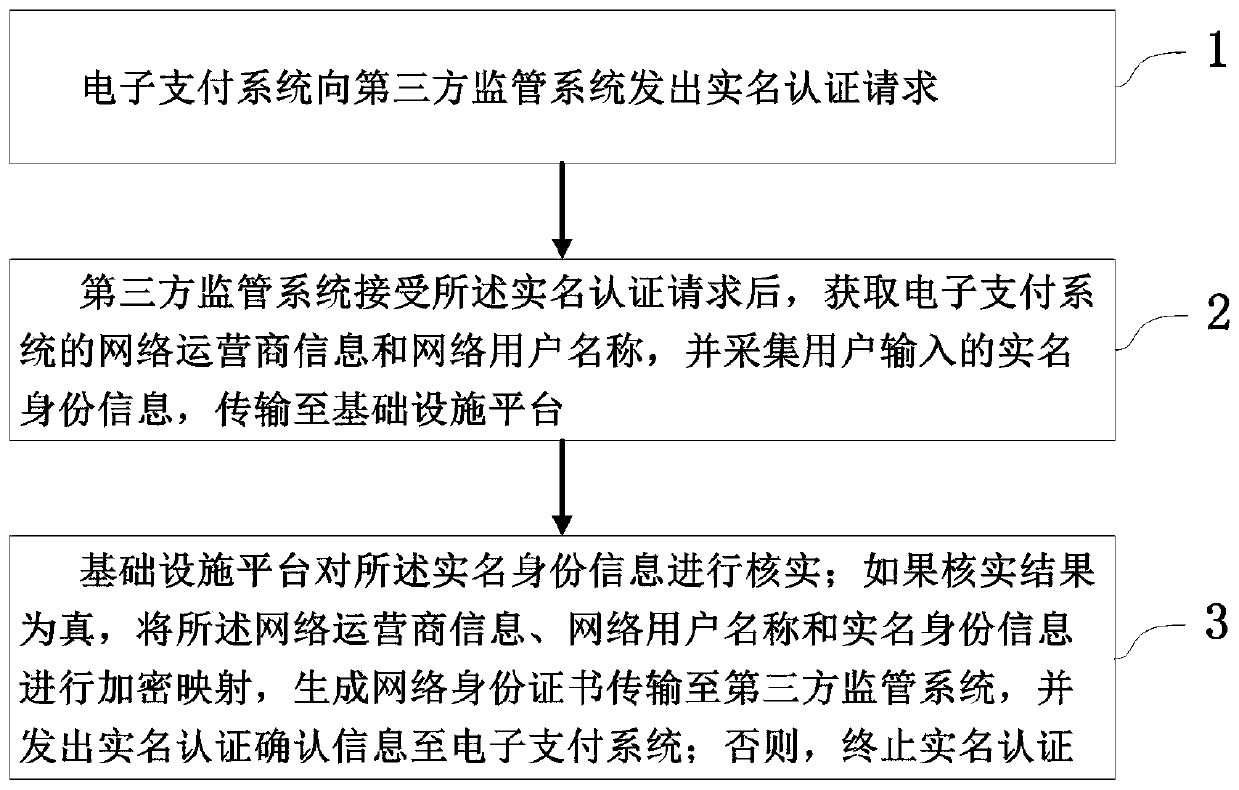 User identity real-name authentication method of an electronic payment system