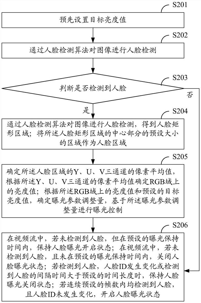 Exposure control method and device, electronic equipment and storage medium