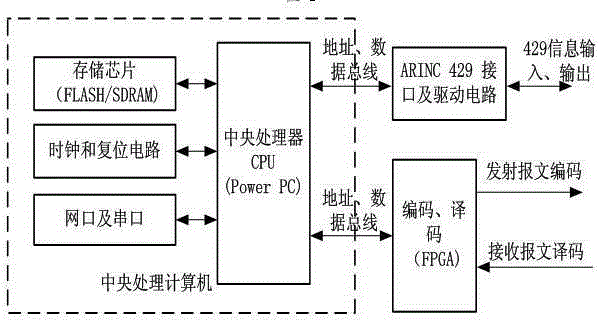 A signal processing method and system for airborne equipment