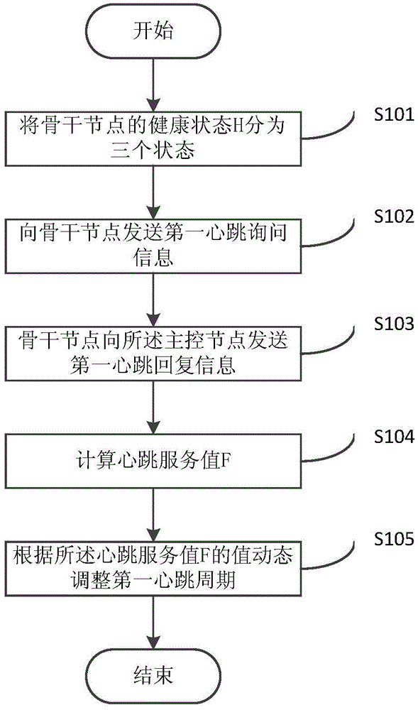Heartbeat detection method of wireless sensor network and apparatus thereof