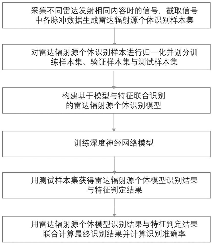 Radar emitter individual recognition method based on deep learning model and feature combination