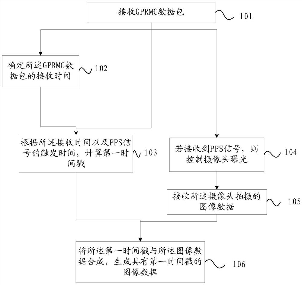 Time synchronization method and device