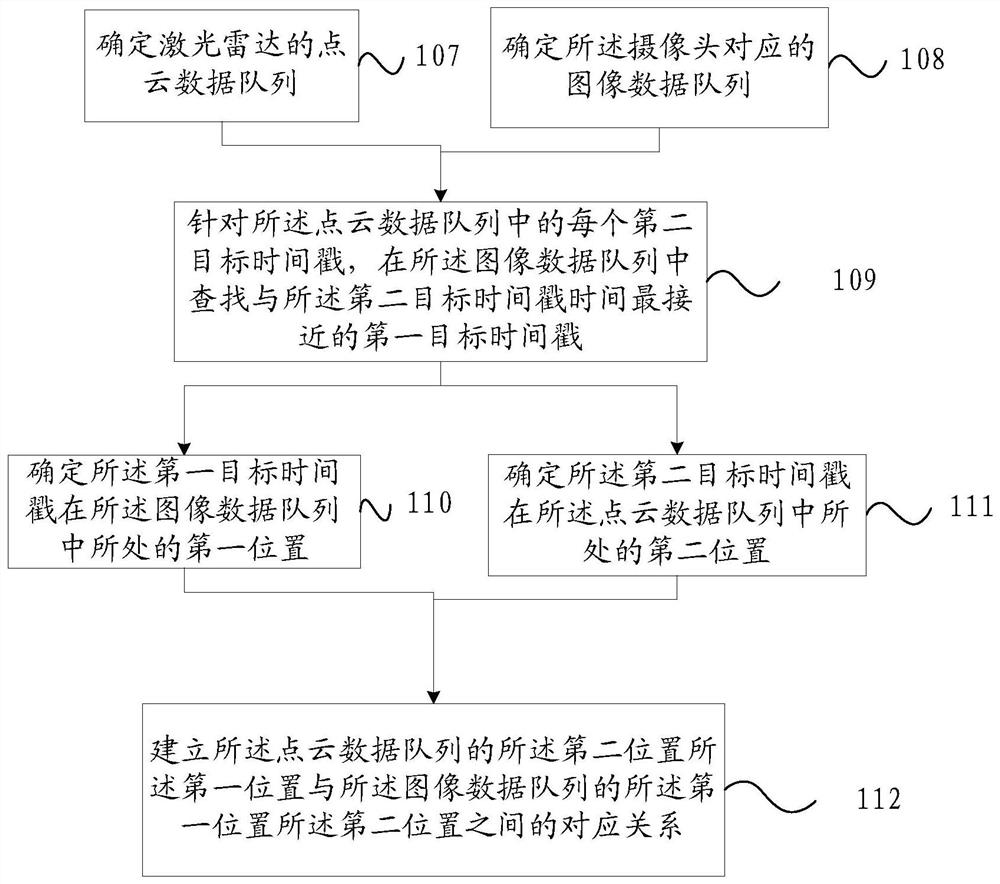 Time synchronization method and device