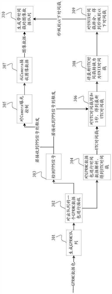 Time synchronization method and device