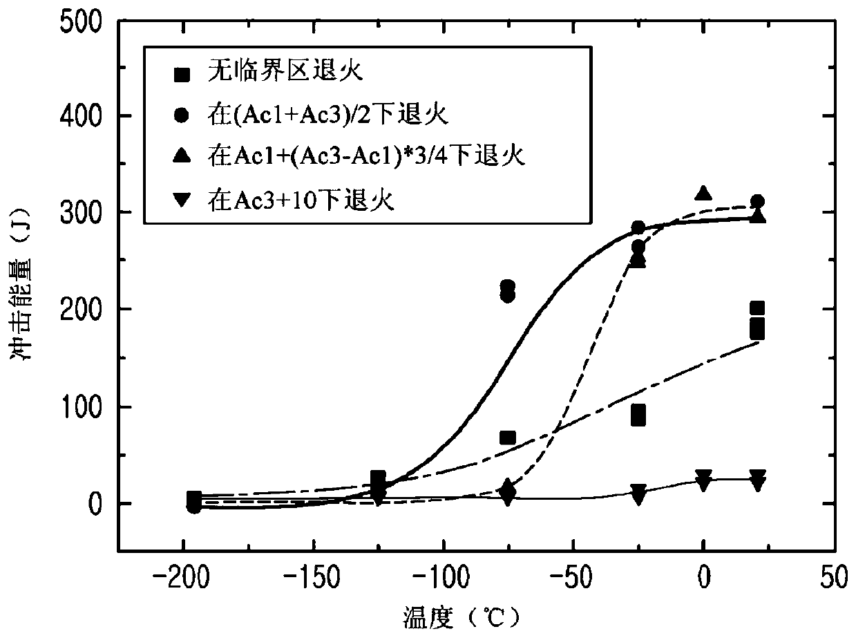 High-strength and high-manganese steel having excellent low-temperature toughness and manufacturing method therefor