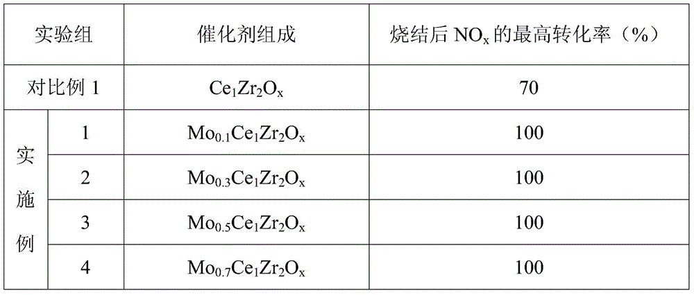 A kind of cerium molybdenum zirconium composite oxide catalyst, its preparation method and application