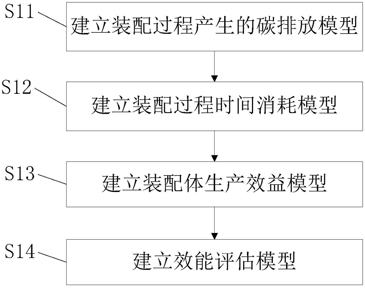 Assembly line performance evaluation method