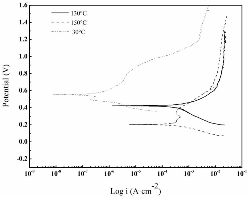 A kind of preparation method of sulfide ore working electrode, working electrode and research method