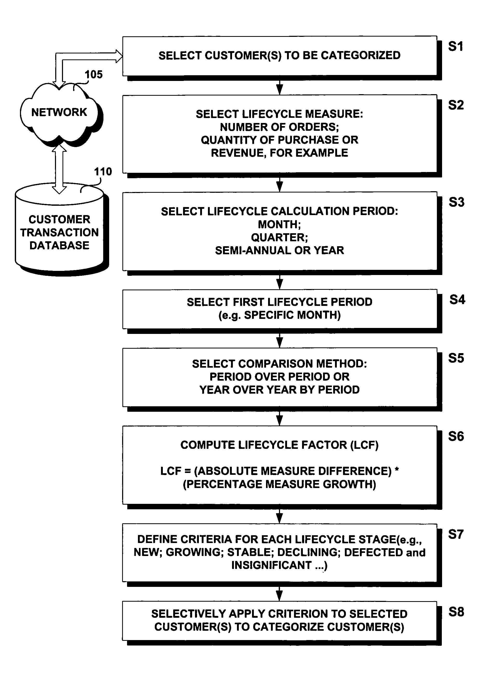 Methods and systems for customer lifecycle definition and categorization