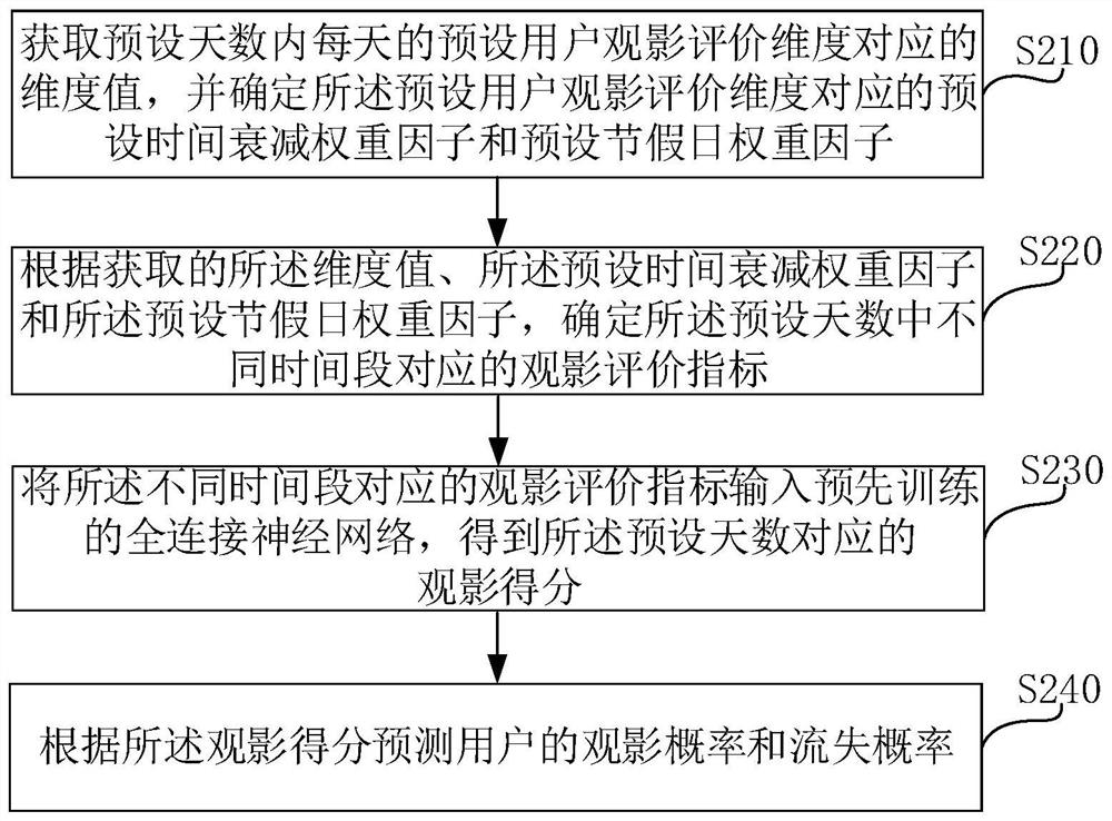 User film watching information prediction method and device, equipment and storage medium