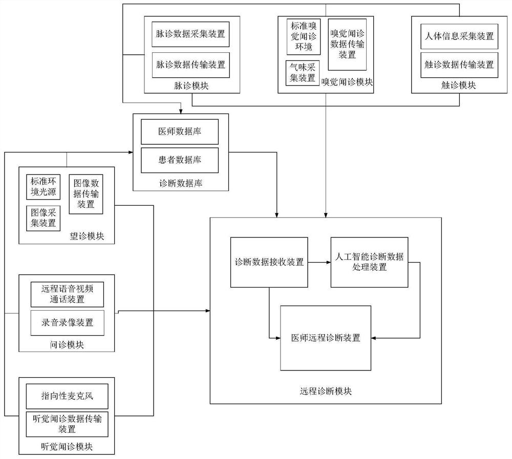 Traditional Chinese medicine remote consultation system based on artificial intelligence