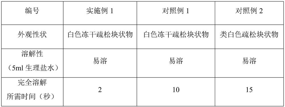 Sodium aescinate freeze-dried preparation for injection and preparation method of sodium aescinate freeze-dried preparation