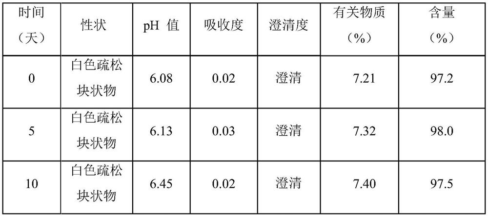 Sodium aescinate freeze-dried preparation for injection and preparation method of sodium aescinate freeze-dried preparation