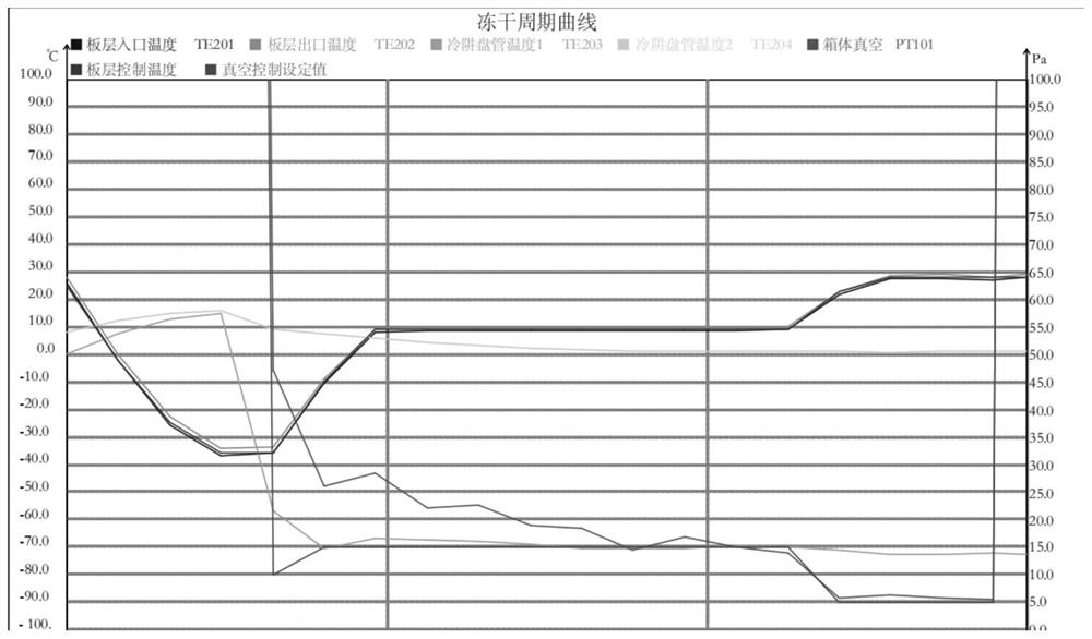 Sodium aescinate freeze-dried preparation for injection and preparation method of sodium aescinate freeze-dried preparation